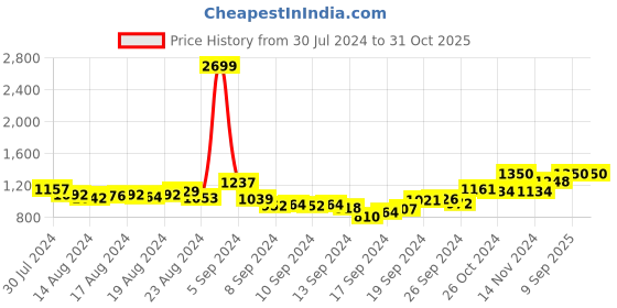 ajio.com mamma's maternity Polka-doted A-line Dress mamma's maternity Price History Graph from 30 Jul 2024 to 31 Oct 2025