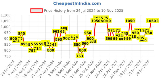 ajio.com mamma's maternity Printed A-line Dress mamma's maternity Price History Graph from 24 Jul 2024 to 9 Nov 2025