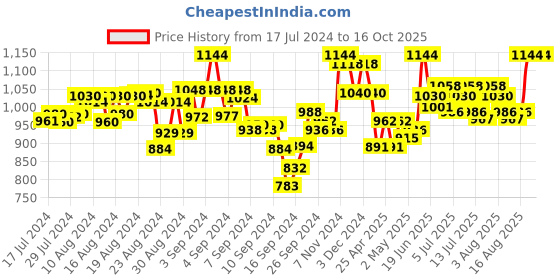 ajio.com mamma's maternity Printed A-line Dress mamma's maternity Price History Graph from 17 Jul 2024 to 16 Oct 2025