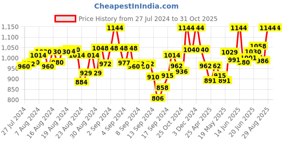 ajio.com mamma's maternity Printed A-line Dress mamma's maternity Price History Graph from 27 Jul 2024 to 31 Oct 2025