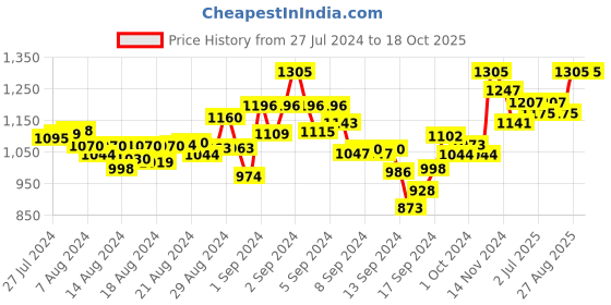 ajio.com mamma's maternity Printed A-line Dress mamma's maternity Price History Graph from 27 Jul 2024 to 17 Oct 2025