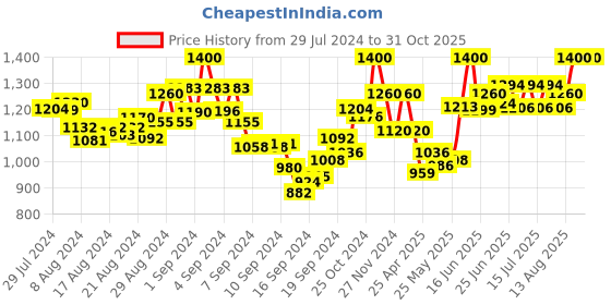 ajio.com mamma's maternity Printed  A-line Dress mamma's maternity Price History Graph from 29 Jul 2024 to 31 Oct 2025