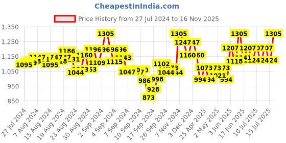 ajio.com mamma's maternity Printed A-line Dress with Tie-Up mamma's maternity Price History Graph from 27 Jul 2024 to 16 Nov 2025
