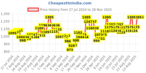 ajio.com mamma's maternity Printed A-line Dress with Tie-Up mamma's maternity Price History Graph from 27 Jul 2024 to 28 Nov 2025