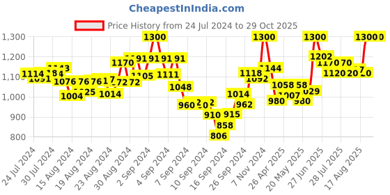 ajio.com mamma's maternity Printed Fit & Flare Dress mamma's maternity Price History Graph from 24 Jul 2024 to 28 Oct 2025