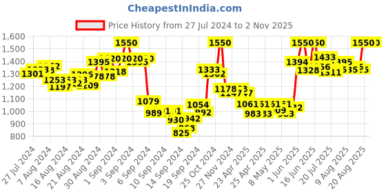 ajio.com mamma's maternity Printed Gown Dress mamma's maternity Price History Graph from 27 Jul 2024 to 31 Oct 2025
