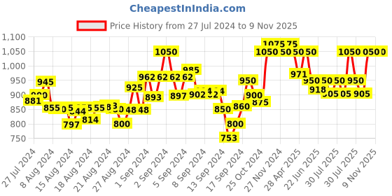 ajio.com mamma's maternity Printed Round-Neck Dress mamma's maternity Price History Graph from 27 Jul 2024 to 9 Nov 2025