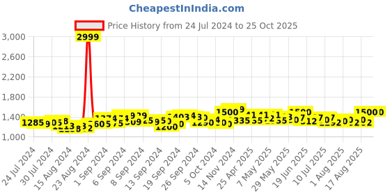 ajio.com mamma's maternity Solid A-line Dress mamma's maternity Price History Graph from 24 Jul 2024 to 25 Oct 2025