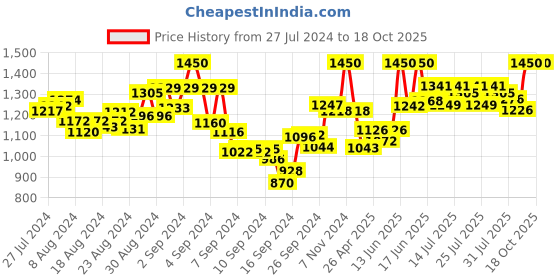 ajio.com mamma's maternity Solid A-line Dress mamma's maternity Price History Graph from 27 Jul 2024 to 17 Oct 2025