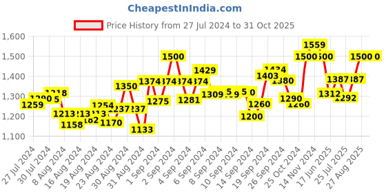 ajio.com mamma's maternity Solid A-line Dress mamma's maternity Price History Graph from 27 Jul 2024 to 31 Oct 2025