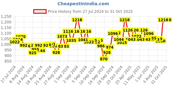 ajio.com mamma's maternity Solid A-line Dress mamma's maternity Price History Graph from 27 Jul 2024 to 30 Oct 2025