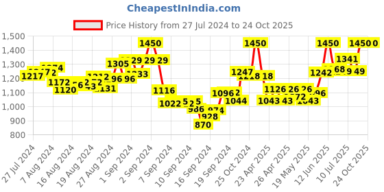 ajio.com mamma's maternity Solid A-line Dress mamma's maternity Price History Graph from 27 Jul 2024 to 24 Oct 2025