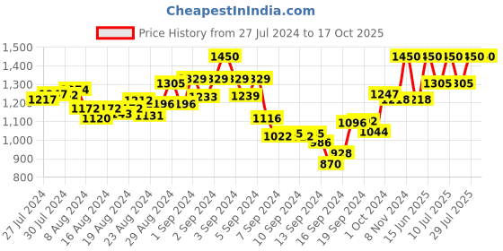 ajio.com mamma's maternity Solid A-line Dress mamma's maternity Price History Graph from 27 Jul 2024 to 16 Oct 2025