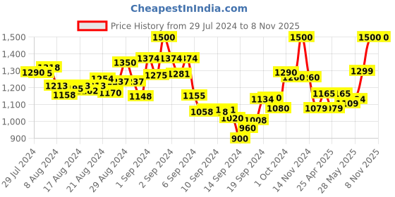 ajio.com mamma's maternity Star Print Fit & Flare Dress mamma's maternity Price History Graph from 29 Jul 2024 to 7 Nov 2025