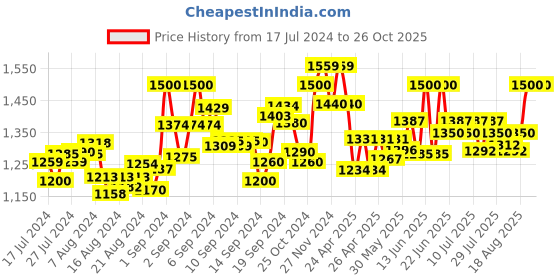 ajio.com mamma's maternity Striped A-Line Dress mamma's maternity Price History Graph from 17 Jul 2024 to 26 Oct 2025