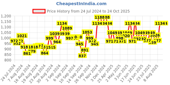ajio.com mamma's maternity Striped A-line Dress mamma's maternity Price History Graph from 24 Jul 2024 to 24 Oct 2025