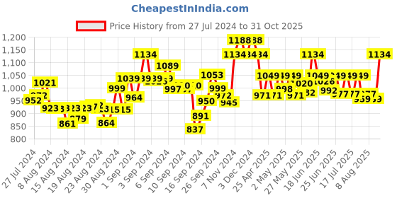 ajio.com mamma's maternity Striped A-line Dress mamma's maternity Price History Graph from 27 Jul 2024 to 31 Oct 2025