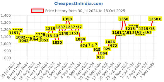 ajio.com mamma's maternity Striped A-line Dress mamma's maternity Price History Graph from 30 Jul 2024 to 17 Oct 2025