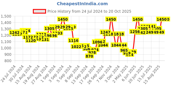 ajio.com mamma's maternity Striped A-Line Dress with Waist Tie-Up mamma's maternity Price History Graph from 24 Jul 2024 to 20 Oct 2025