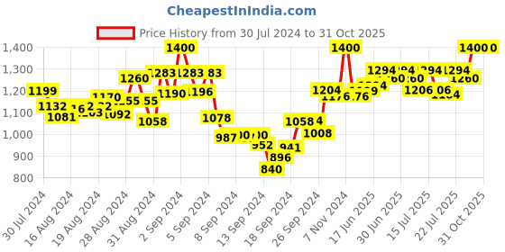 ajio.com mamma's maternity Striped A-Line Maternity Dress mamma's maternity Price History Graph from 30 Jul 2024 to 31 Oct 2025