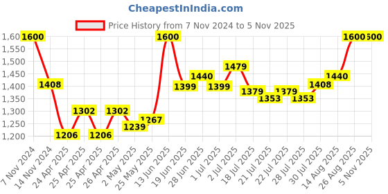 ajio.com mamma's maternity Striped Fit & Flare Dress mamma's maternity Price History Graph from 7 Nov 2024 to 4 Nov 2025