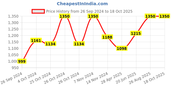 ajio.com mamma's maternity Stripes A-line Dress mamma's maternity Price History Graph from 26 Sep 2024 to 16 Oct 2025