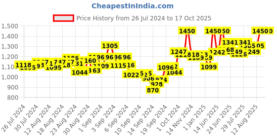 ajio.com mamma's maternity Textured A-line Dress mamma's maternity Price History Graph from 26 Jul 2024 to 16 Oct 2025