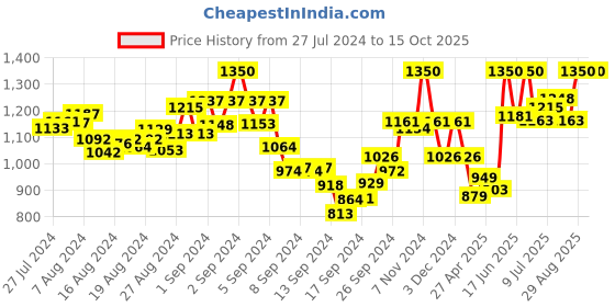 ajio.com mamma's maternity Textured A-line Dress mamma's maternity Price History Graph from 27 Jul 2024 to 15 Oct 2025