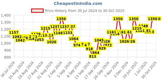 ajio.com mamma's maternity Textured A-line Dress mamma's maternity Price History Graph from 30 Jul 2024 to 29 Oct 2025