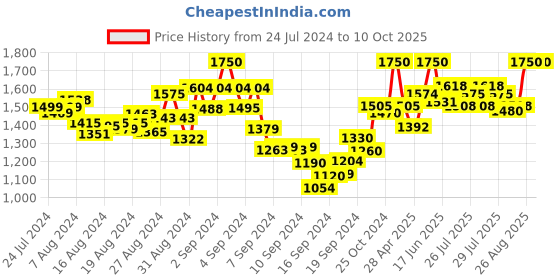 ajio.com mamma's maternity Textured A Line Dungaree mamma's maternity Price History Graph from 24 Jul 2024 to 10 Oct 2025