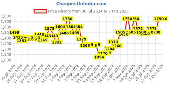 ajio.com mamma's maternity Textured A Line Dungaree mamma's maternity Price History Graph from 30 Jul 2024 to 7 Oct 2025