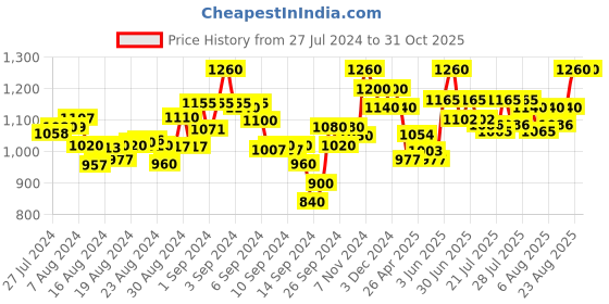 ajio.com mamma's maternity Textured Fit and Flare Dress mamma's maternity Price History Graph from 27 Jul 2024 to 31 Oct 2025