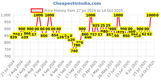 ajio.com mamma's maternity Tunic with Insert Pocket mamma's maternity Price History Graph from 27 Jul 2024 to 13 Oct 2025