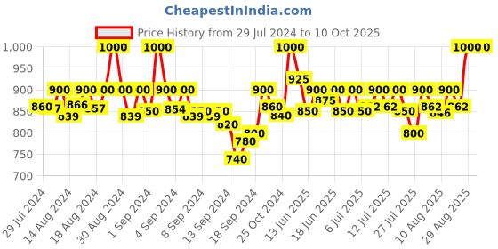 ajio.com mamma's maternity Tunic with Insert Pocket mamma's maternity Price History Graph from 29 Jul 2024 to 9 Oct 2025