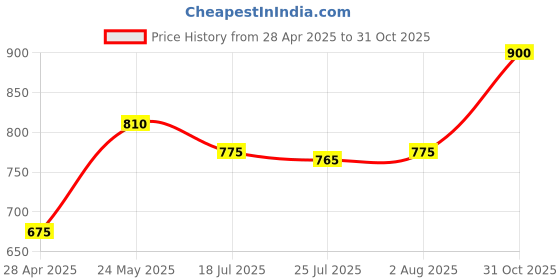 ajio.com mamma's maternity Women Embroidered Round-Neck Nightie mamma's maternity Price History Graph from 28 Apr 2025 to 31 Oct 2025