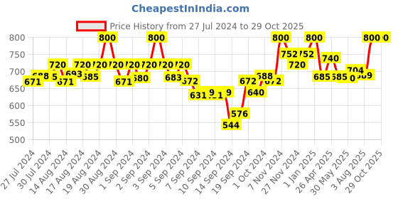 ajio.com mamma's maternity Women Full Length Leggings with Elasticated Waist mamma's maternity Price History Graph from 27 Jul 2024 to 29 Oct 2025