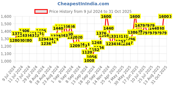 ajio.com mamma's maternity Women Printed Fit & Flare Dress mamma's maternity Price History Graph from 9 Jul 2024 to 31 Oct 2025