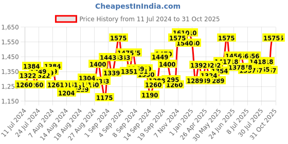 ajio.com mamma's maternity Women Printed Fit & Flare Dress mamma's maternity Price History Graph from 11 Jul 2024 to 31 Oct 2025