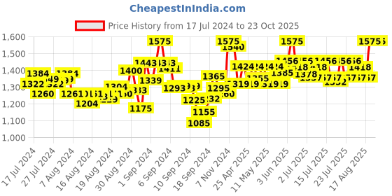 ajio.com mamma's maternity Women Printed Fit & Flare Dress mamma's maternity Price History Graph from 17 Jul 2024 to 23 Oct 2025