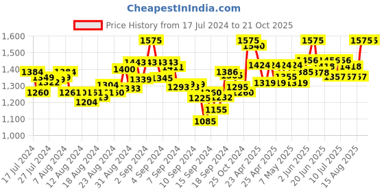 ajio.com mamma's maternity Women Printed Fit & Flare Dress mamma's maternity Price History Graph from 17 Jul 2024 to 21 Oct 2025