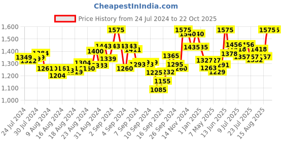 ajio.com mamma's maternity Women Printed Fit & Flare Dress mamma's maternity Price History Graph from 24 Jul 2024 to 22 Oct 2025