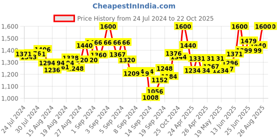 ajio.com mamma's maternity Women Printed Fit & Flare Dress mamma's maternity Price History Graph from 24 Jul 2024 to 22 Oct 2025