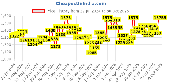 ajio.com mamma's maternity Women Printed Fit & Flare Dress mamma's maternity Price History Graph from 27 Jul 2024 to 30 Oct 2025