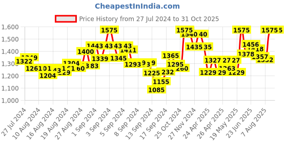 ajio.com mamma's maternity Women Printed Fit & Flare Dress mamma's maternity Price History Graph from 27 Jul 2024 to 30 Oct 2025