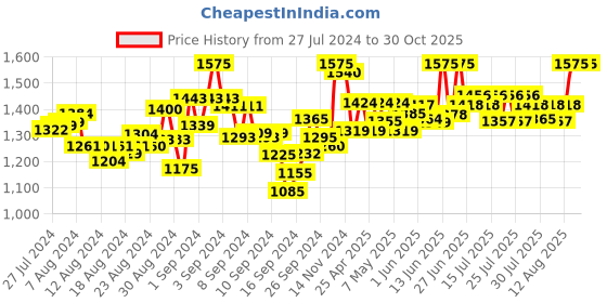 ajio.com mamma's maternity Women Printed Fit & Flare Dress mamma's maternity Price History Graph from 27 Jul 2024 to 30 Oct 2025