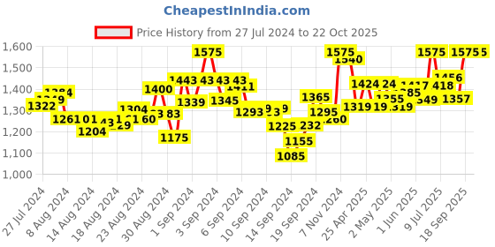 ajio.com mamma's maternity Women Printed Fit & Flare Dress mamma's maternity Price History Graph from 27 Jul 2024 to 22 Oct 2025