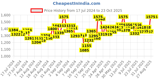 ajio.com mamma's maternity Women Striped Fit & Flare Dress mamma's maternity Price History Graph from 17 Jul 2024 to 23 Oct 2025