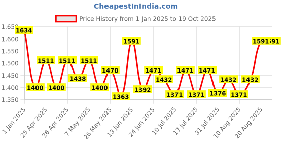 ajio.com mamma's maternity WomenFit and Flare Dress mamma's maternity Price History Graph from 1 Jan 2025 to 17 Oct 2025