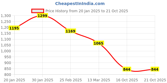 ajio.com smileyworld Man Abstract Regular Fit Shorts smileyworld Price History Graph from 20 Jan 2025 to 21 Oct 2025