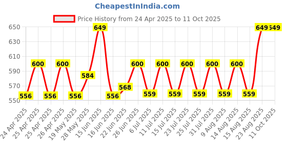 ajio.com handicraft-palace Man Abstract Scarf handicraft-palace Price History Graph from 24 Apr 2025 to 11 Oct 2025